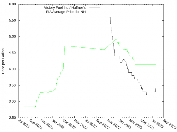 Price Graph for Victory Fuel Inc / Haffner's  