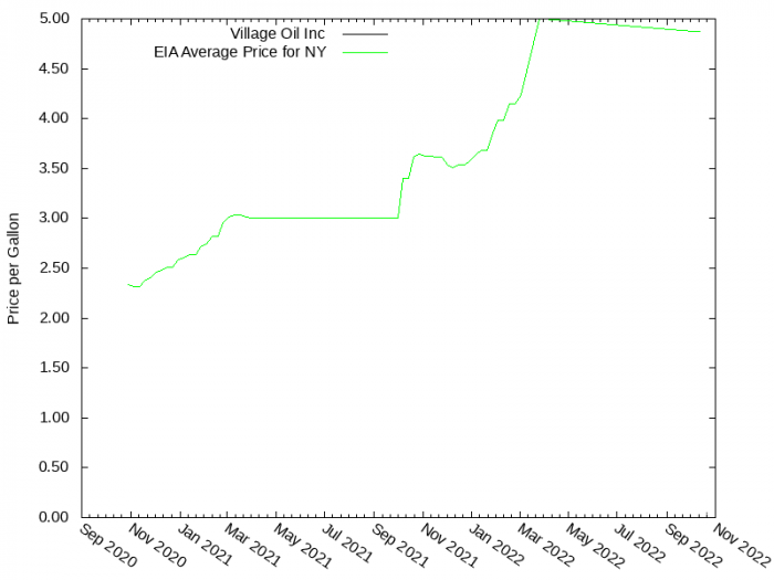 Price Graph for Village Oil Inc  