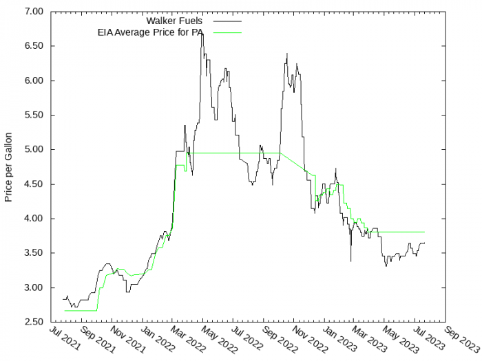 Price Graph for Walker Fuels  