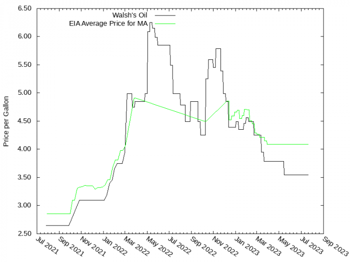 Price Graph for Walsh's Oil  