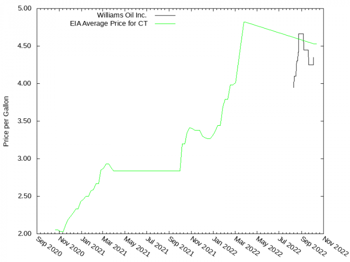 Price Graph for Williams Oil Inc.  