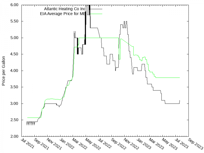 Price Graph for Atlantic Heating Co Inc  