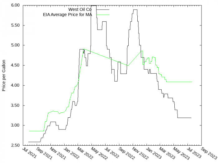 Price Graph for West Oil Co  