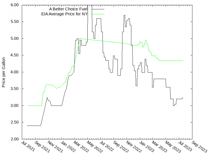 Price Graph for A Better Choice Fuel  