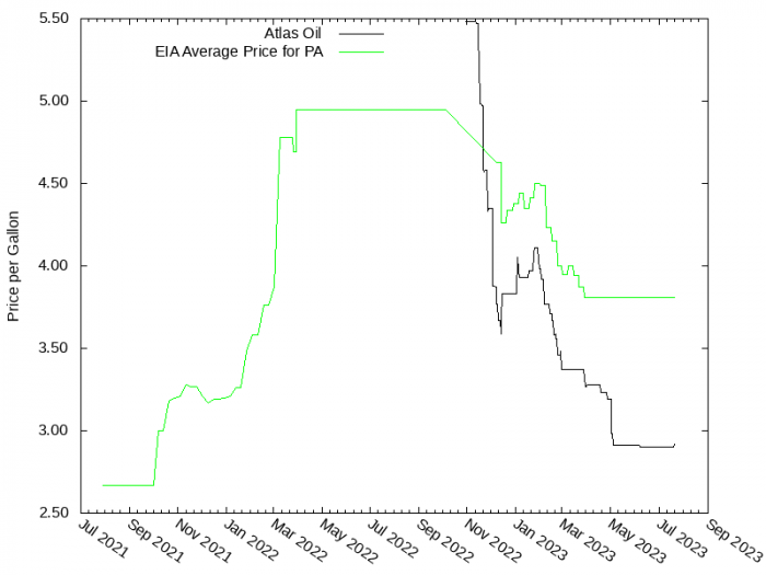 Price Graph for Atlas Oil  