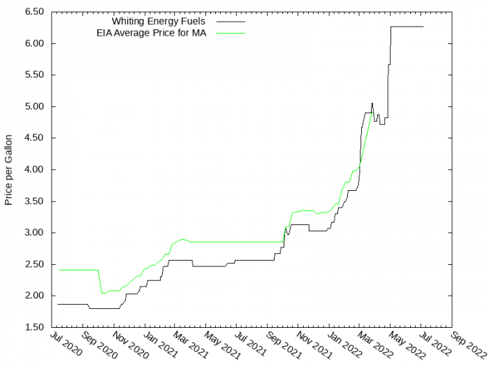 Price Graph for Whiting Energy Fuels / Dead River Price Graph for Whiting Energy Fuels / Dead River