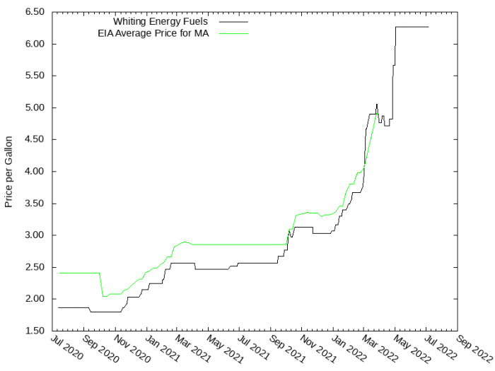 Price Graph for Whiting Energy Fuels / Dead River  