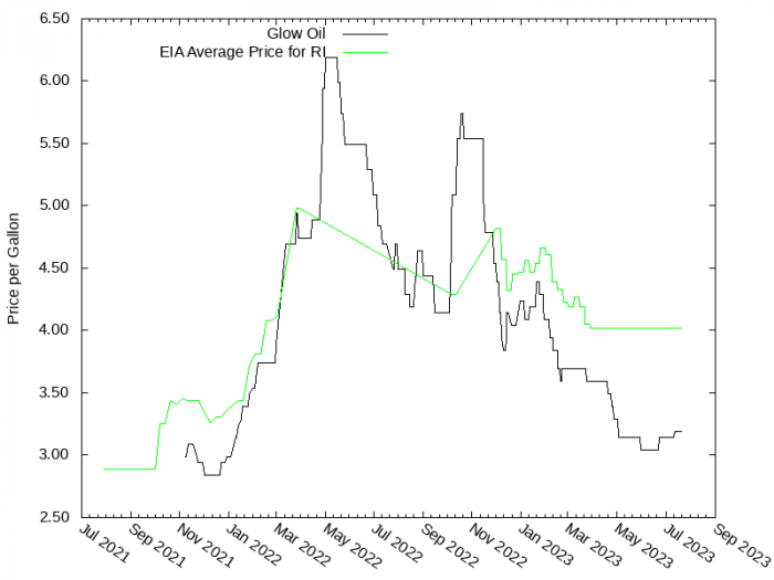 Price Graph for Glow Oil  