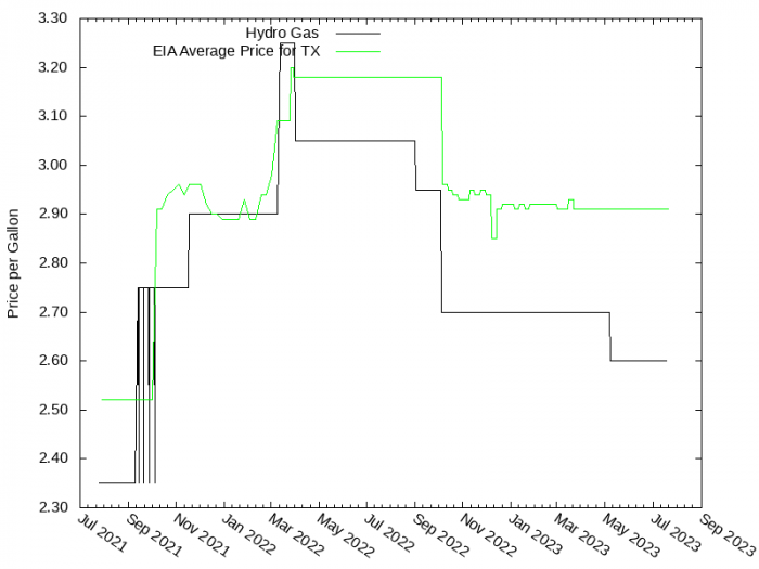 Price Graph for Hydro Gas  