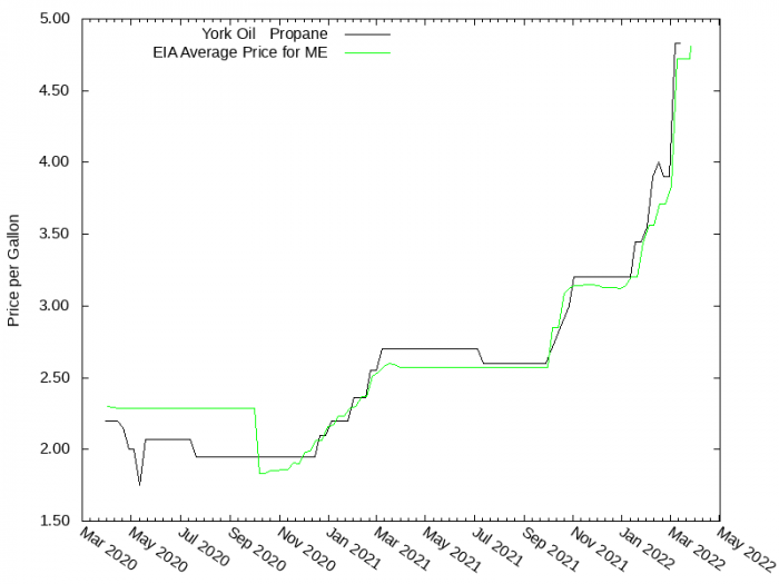 Price Graph for York Oil & Propane  