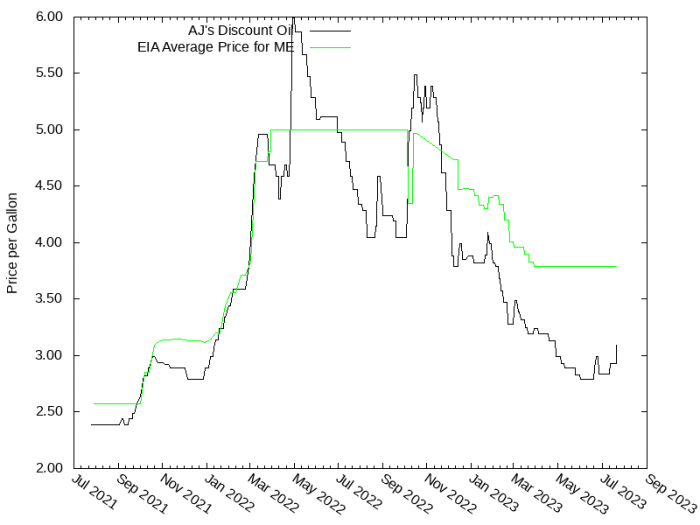 Price Graph for AJ's Discount Oil  