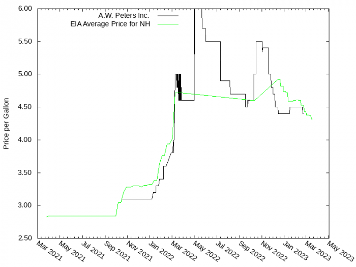 Price Graph for A.W. Peters Inc.  