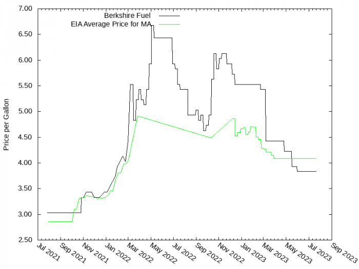 Price Graph for Berkshire Fuel  