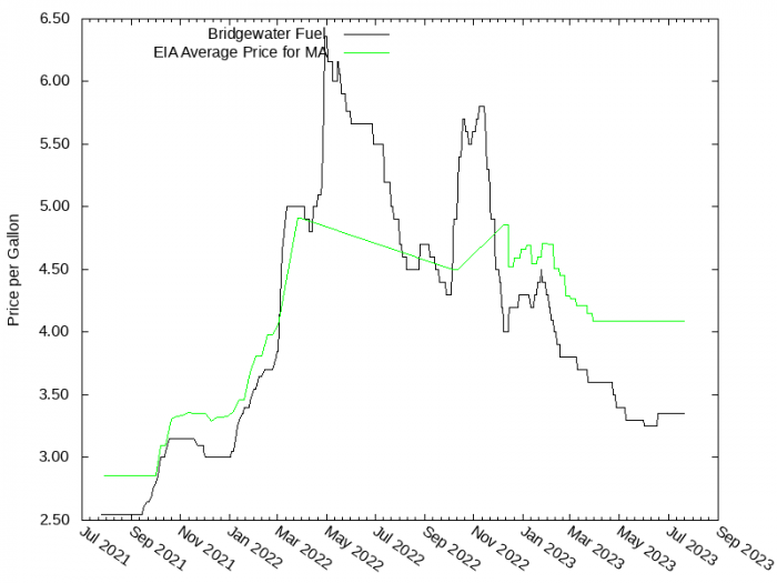 Price Graph for Bridgewater Fuel  