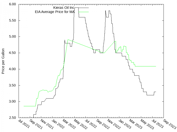 Price Graph for Kieras Oil Inc  