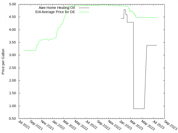 Price Graph for Awe Home Heating Oil  