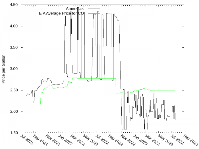 Price Graph for AmeriGas  