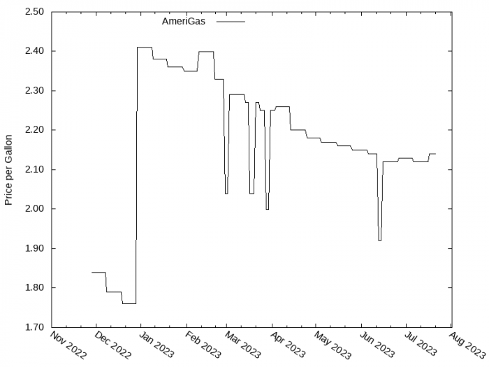 Price Graph for AmeriGas  