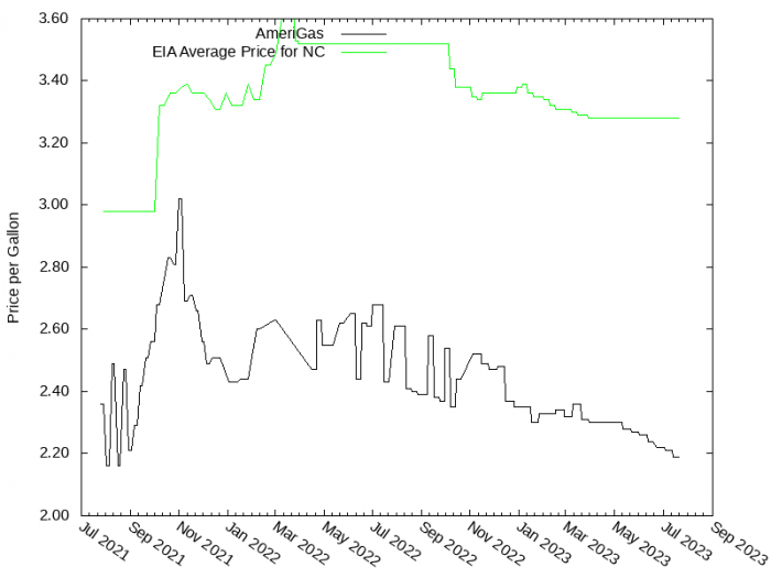 Price Graph for AmeriGas  