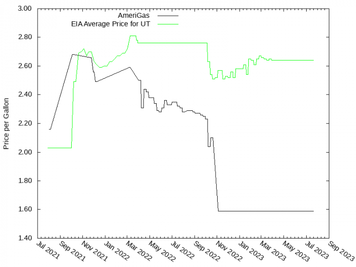 Price Graph for AmeriGas  