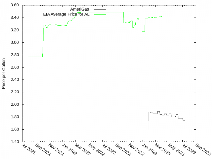 Price Graph for AmeriGas Price Graph for AmeriGas