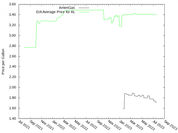 Price Graph for AmeriGas  