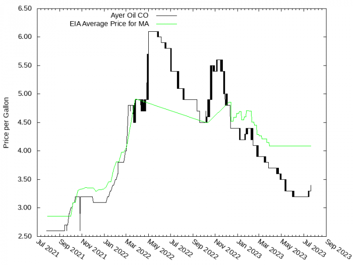 Price Graph for Ayer Oil CO  