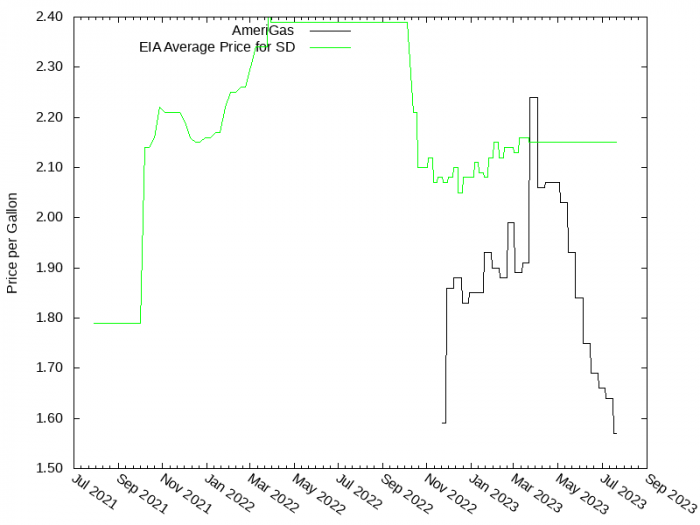 Price Graph for AmeriGas Price Graph for AmeriGas