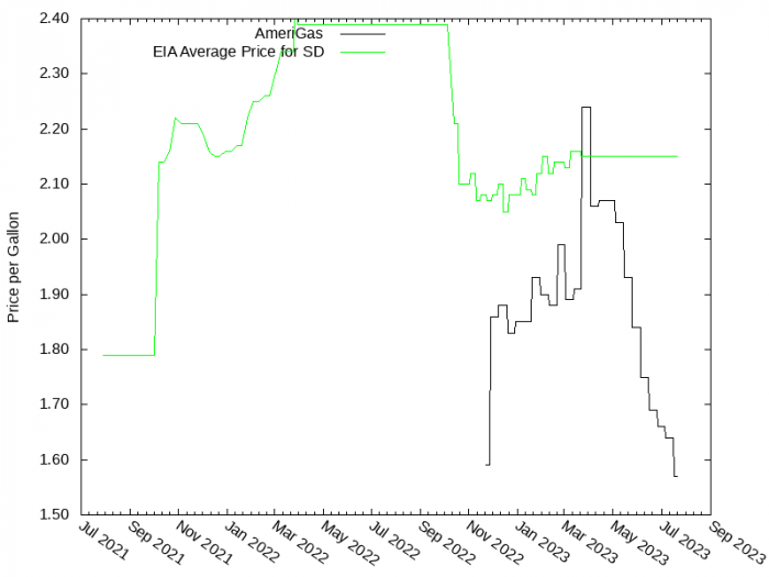 Price Graph for AmeriGas  