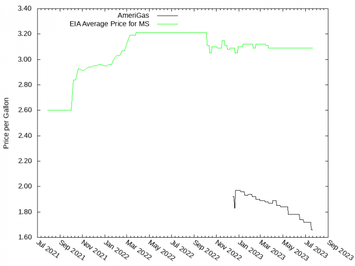 Price Graph for AmeriGas  