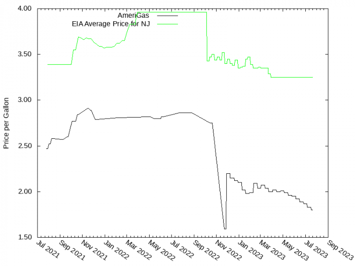 Price Graph for AmeriGas  