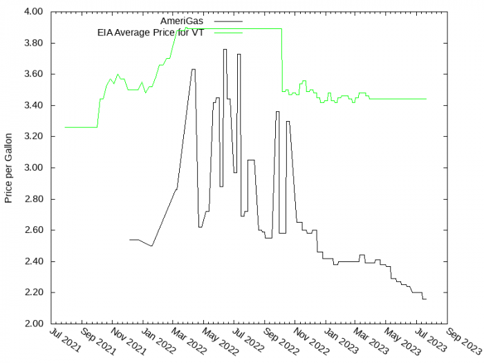 Price Graph for AmeriGas  