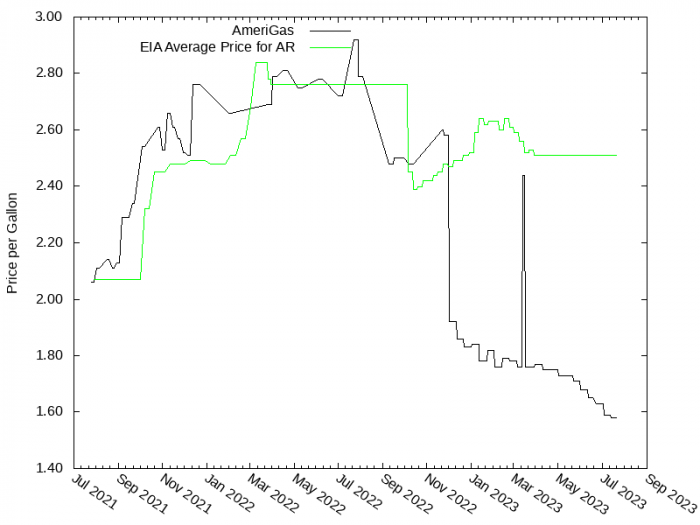 Price Graph for AmeriGas  