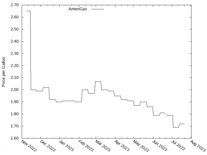 Price Graph for AmeriGas  