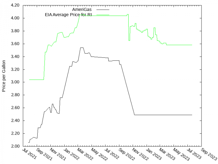 Price Graph for AmeriGas  