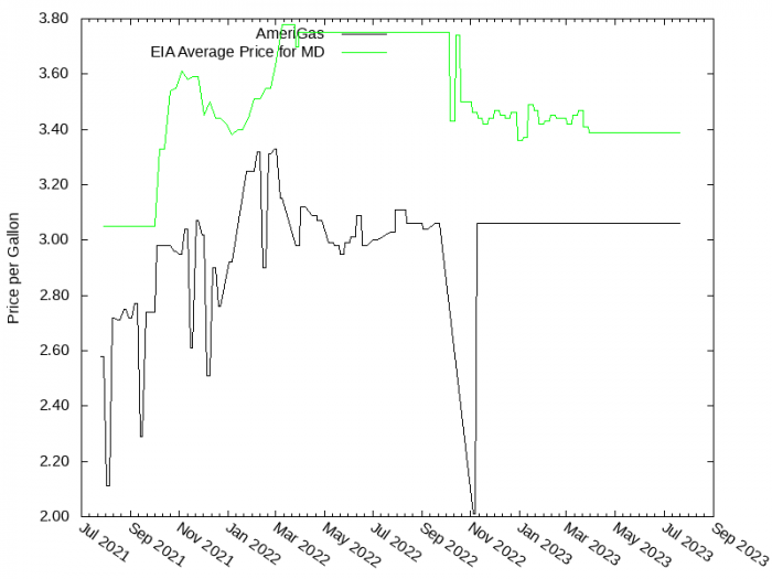 Price Graph for AmeriGas  