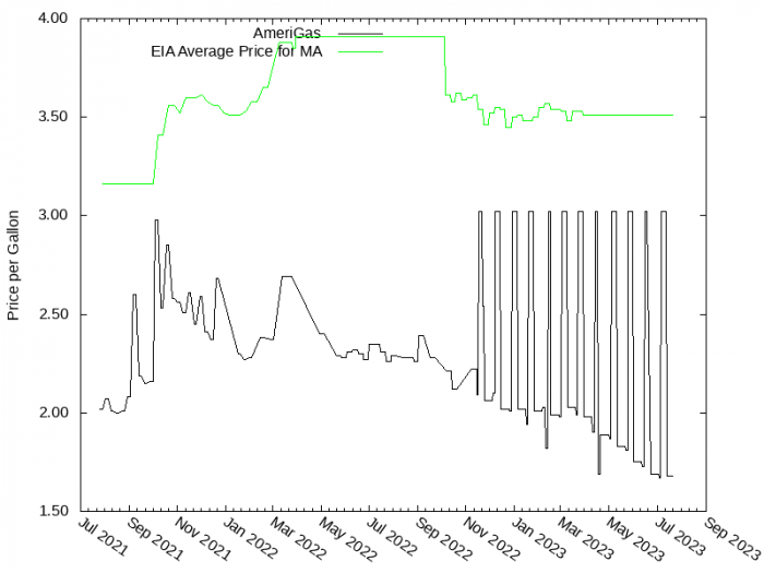 Price Graph for AmeriGas  