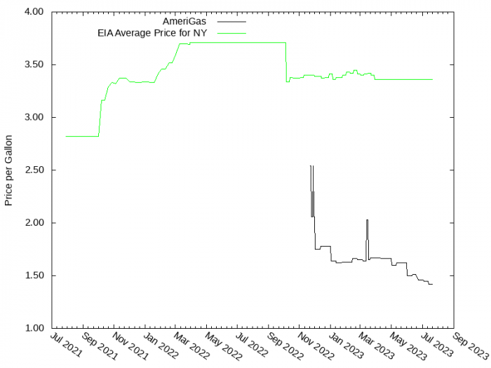 Price Graph for AmeriGas  