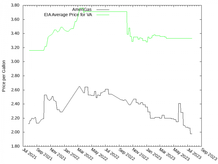 Price Graph for AmeriGas  