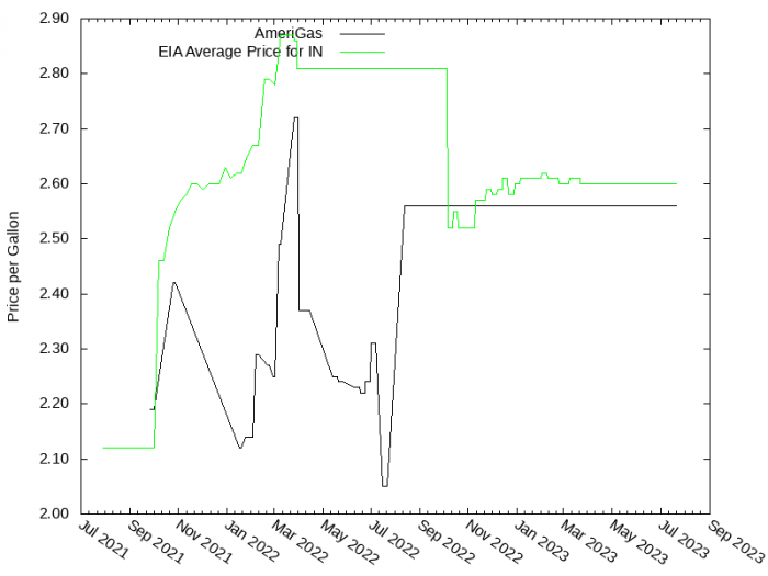 Price Graph for AmeriGas  