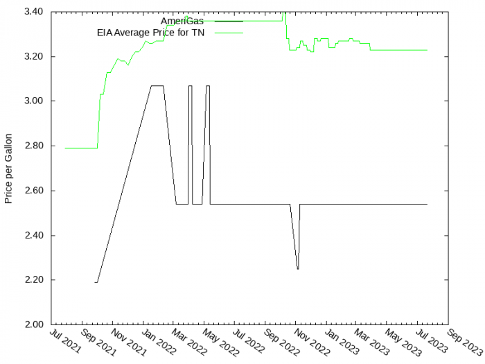 Price Graph for AmeriGas  