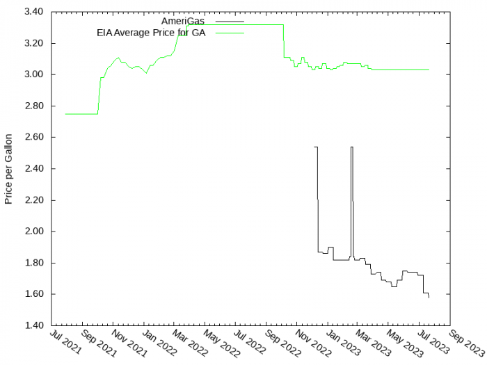 Price Graph for AmeriGas  