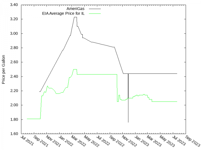 Price Graph for AmeriGas  