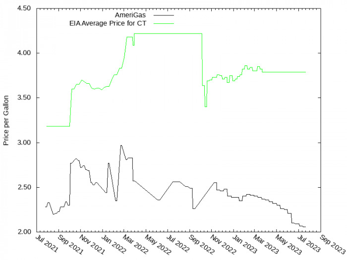 Price Graph for AmeriGas  