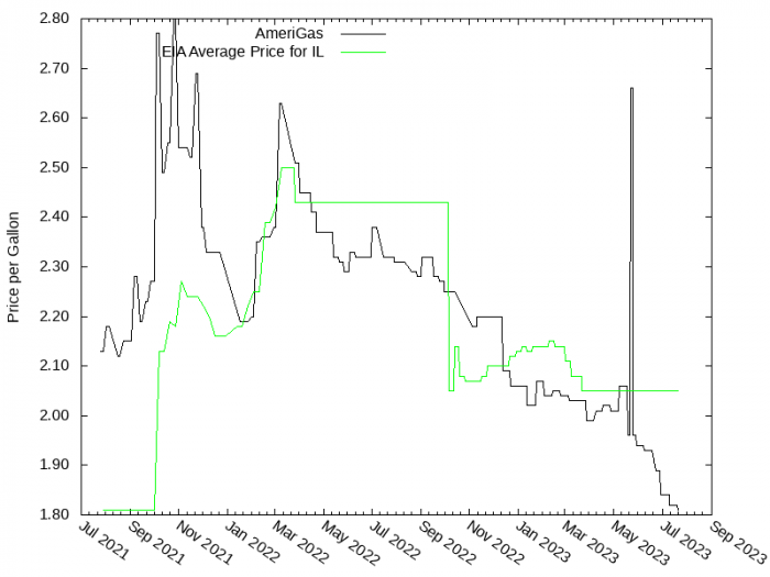 Price Graph for AmeriGas  