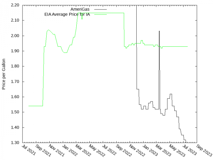 Price Graph for AmeriGas  