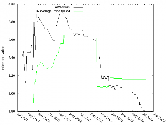 Price Graph for AmeriGas  