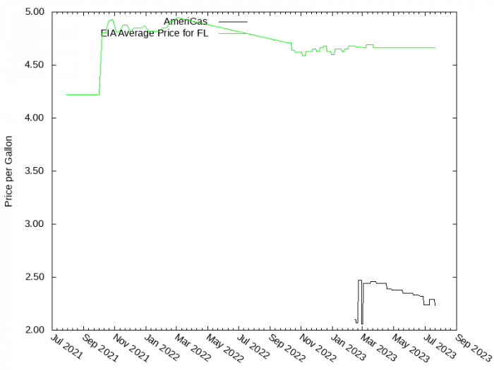 Price Graph for AmeriGas  