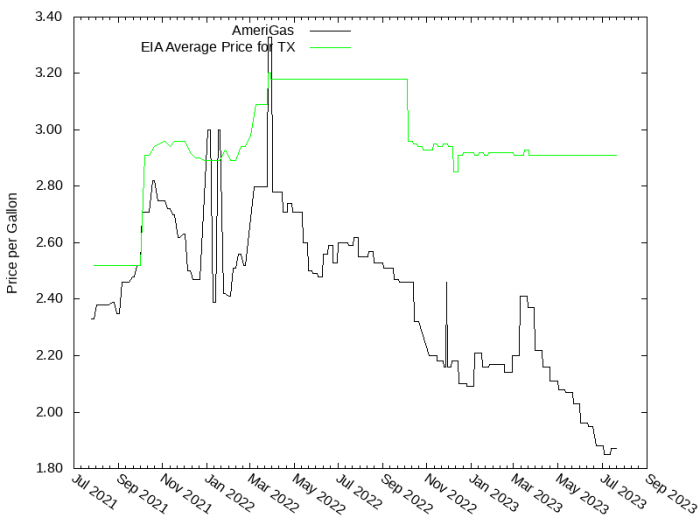 Price Graph for AmeriGas  