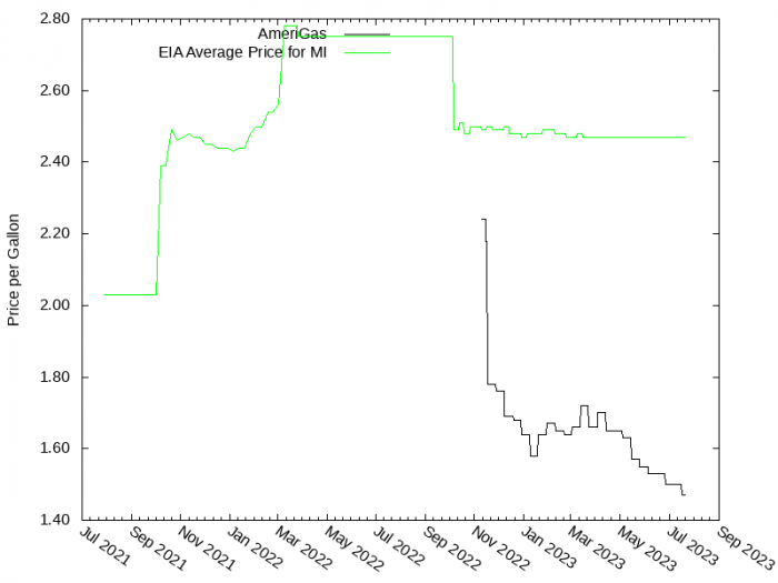 Price Graph for AmeriGas  